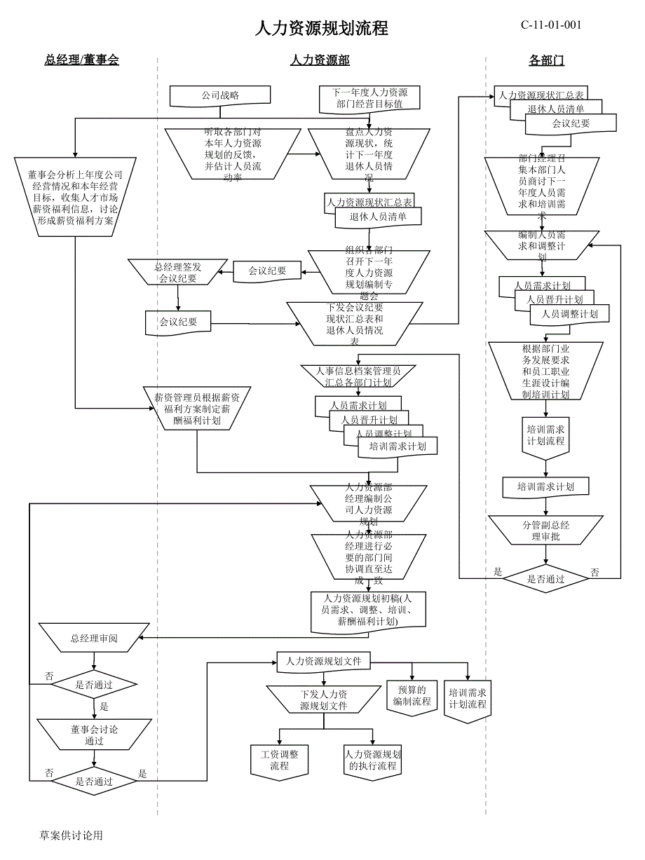 人力资源所有模块流程图（非常实用）课件_第1页