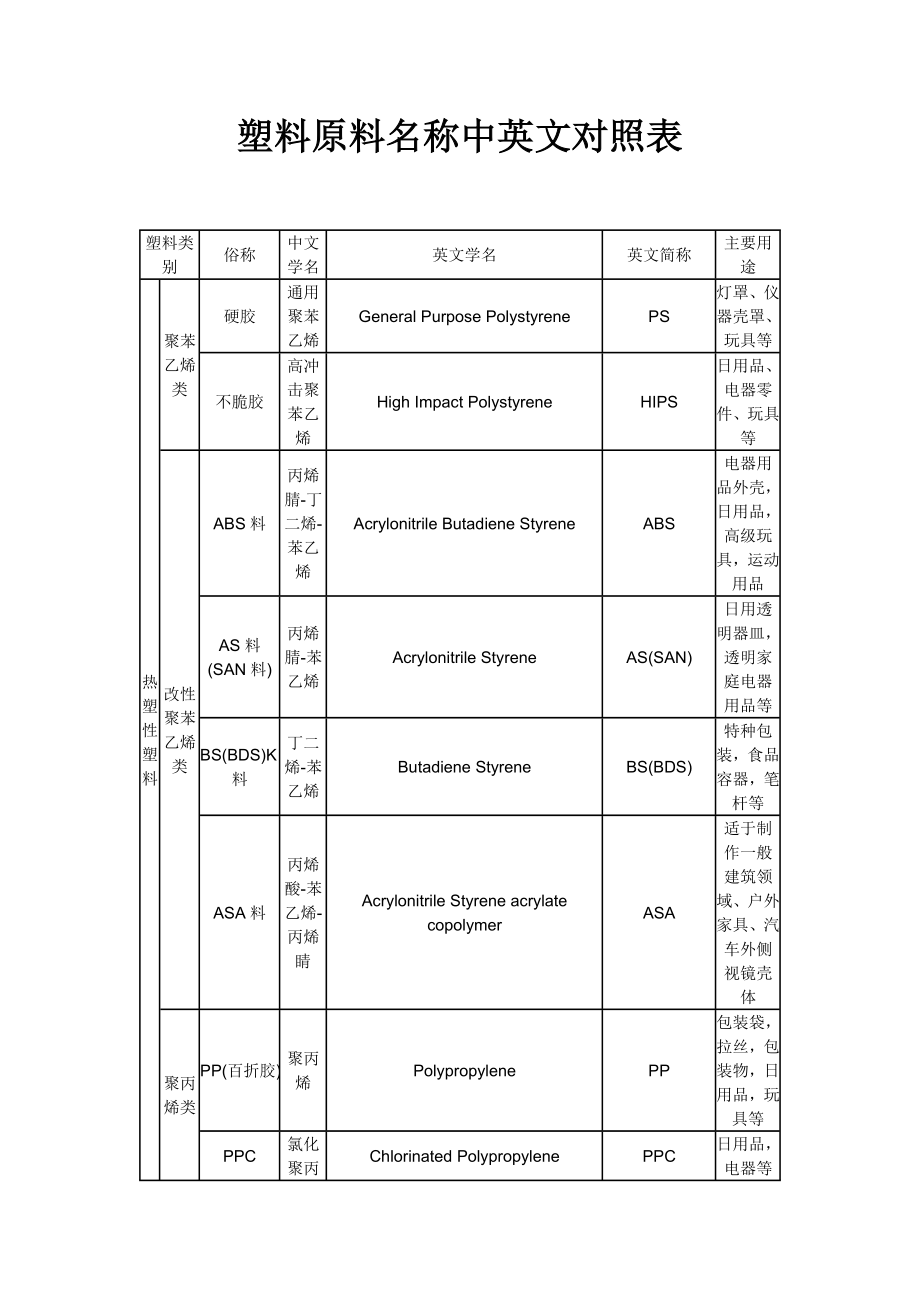 塑料原料名称中英文对照表_第1页