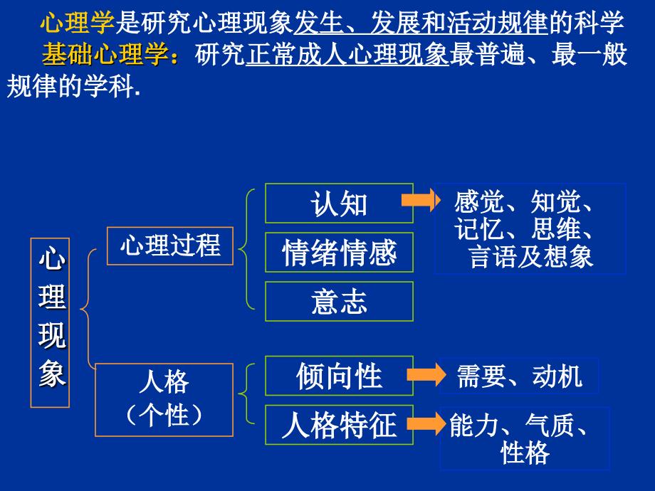 基础心理学复习ppt课件_第1页