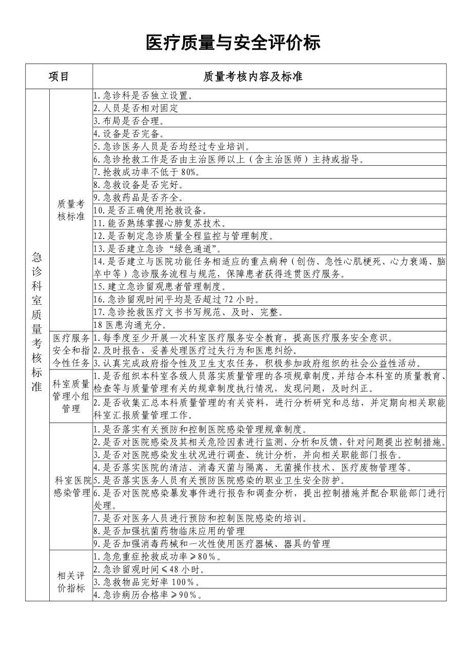 急诊科质量考核标准_第1页