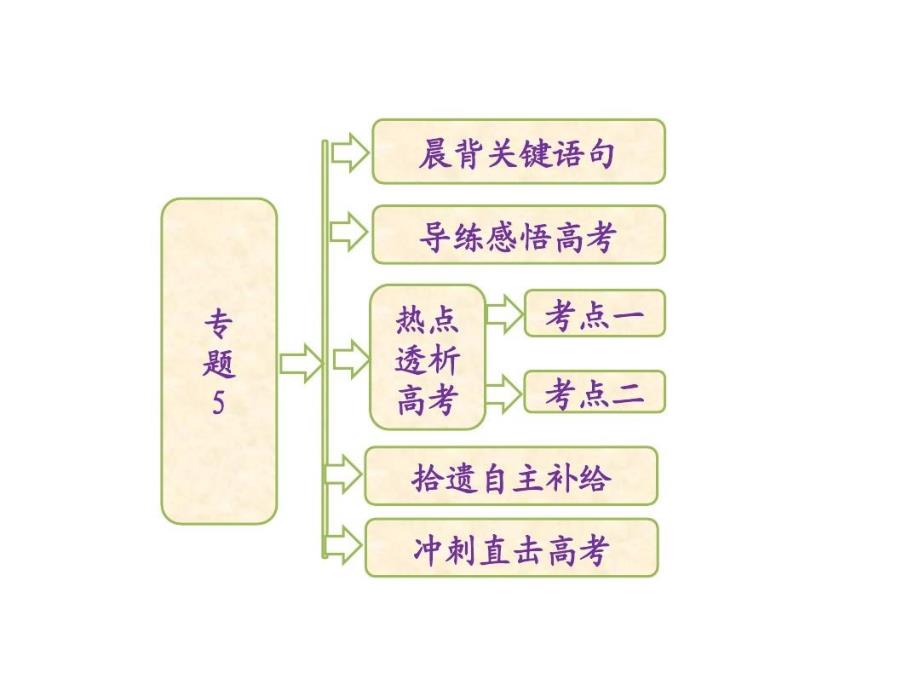 专题5-影响光合作用和细胞呼吸的因素及应用共45张课件_第1页