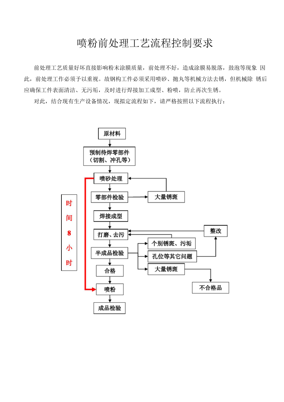 喷塑前处理工艺流程控制要求_第1页