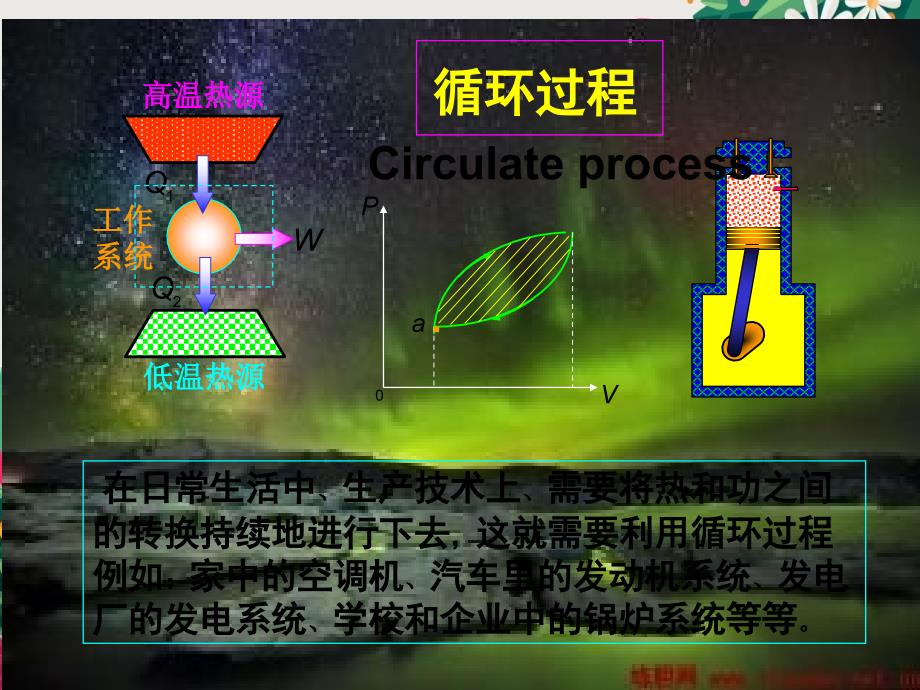 08-5循环过程解析优秀PPT_第1页