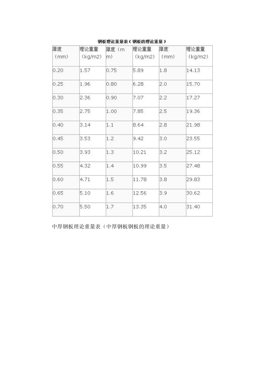 中厚钢板理论重量表_第1页