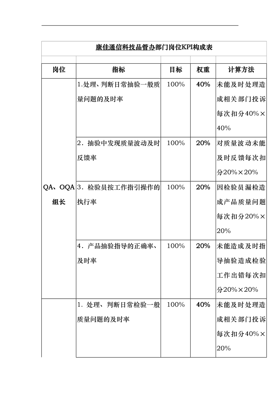 通信品管办岗位KPI构成表_第1页