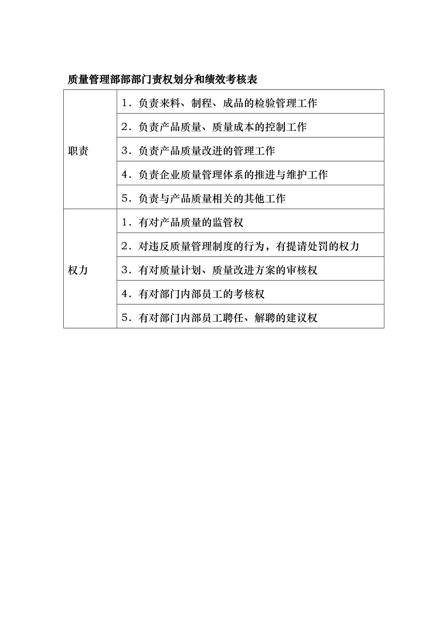 部门责权划分和绩效考核——质量管理部_第1页