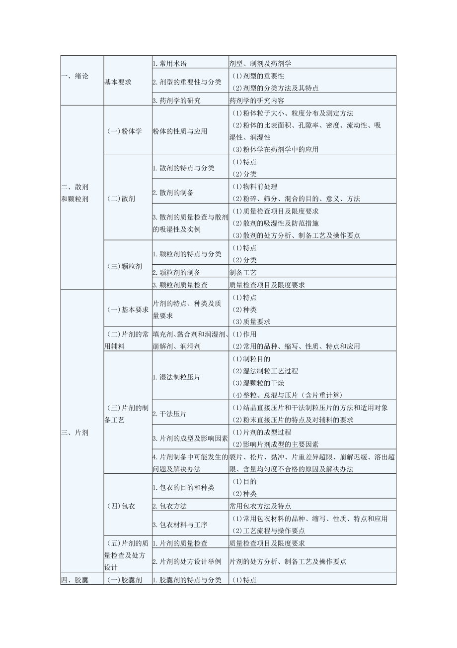 药剂学大纲 西药_第1页