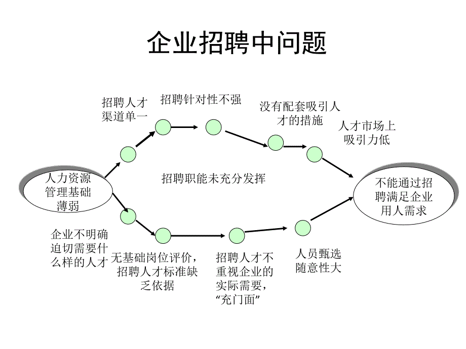 如何进行招聘课件_第1页