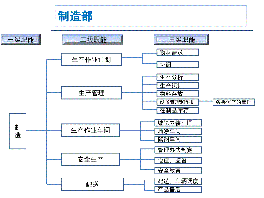 中小型制造业组织结构 职能分解 初步建议_第1页