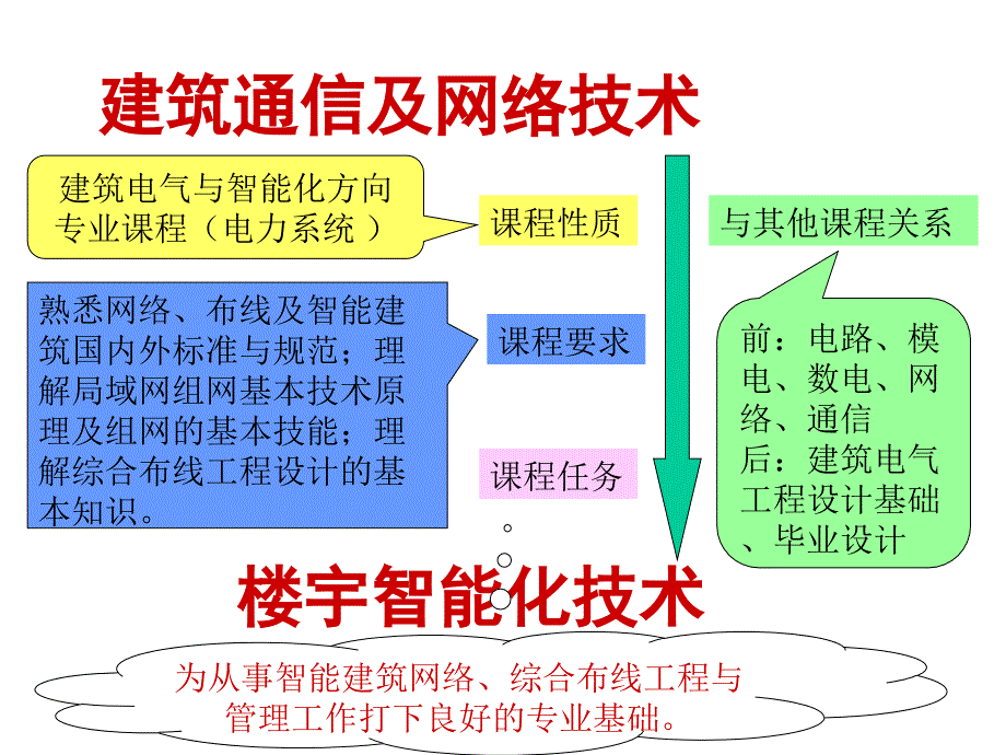 第1章 导论(建筑通信及网络技术)(精品)_第1页