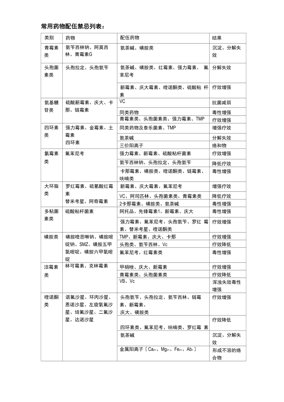 常用药物配伍_第1页