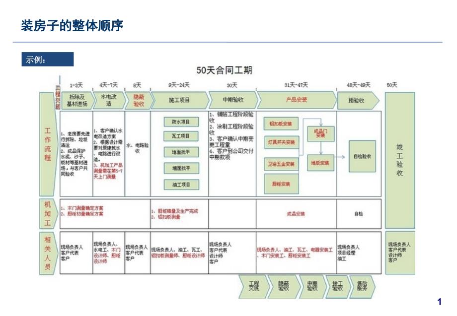 普通房屋装修顺序(-37张)课件_第1页