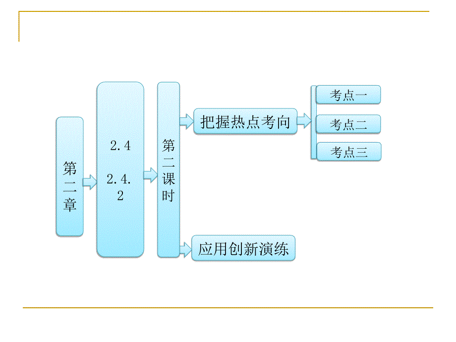 教育专题：242第二课时抛物线方程及几何性质的应用课件（人教A选修2-1）[1]_第1页