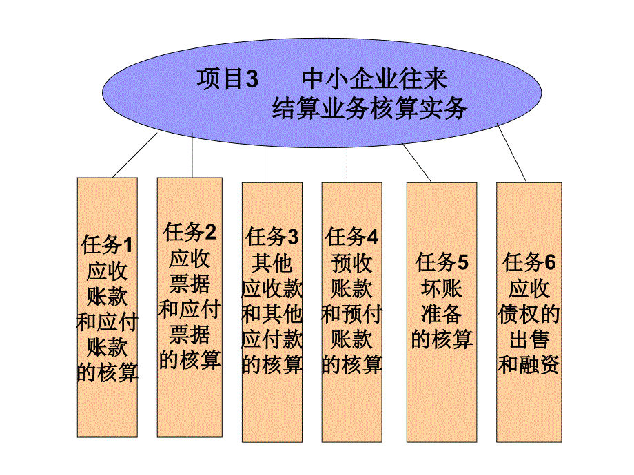 项目3中小企业往来结算业务核算实务汇总课件_第1页