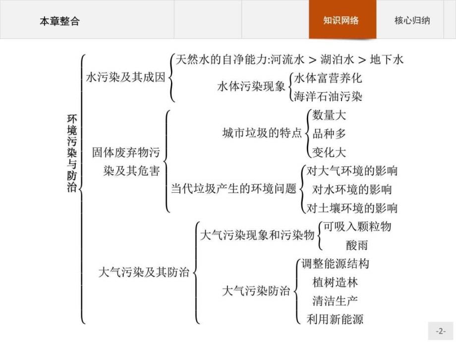 学地理人教版选修环境污染与防治ppt课件_第1页