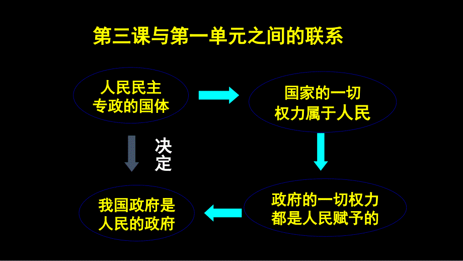 第三课与第一单元之间的联系课件_第1页