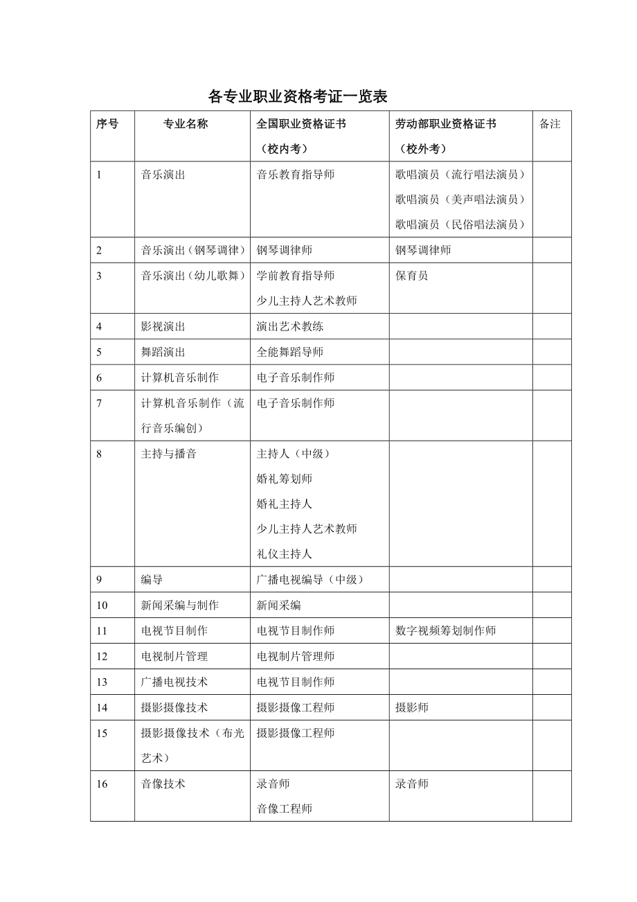 2023年各专业职业资格考证一览表_第1页