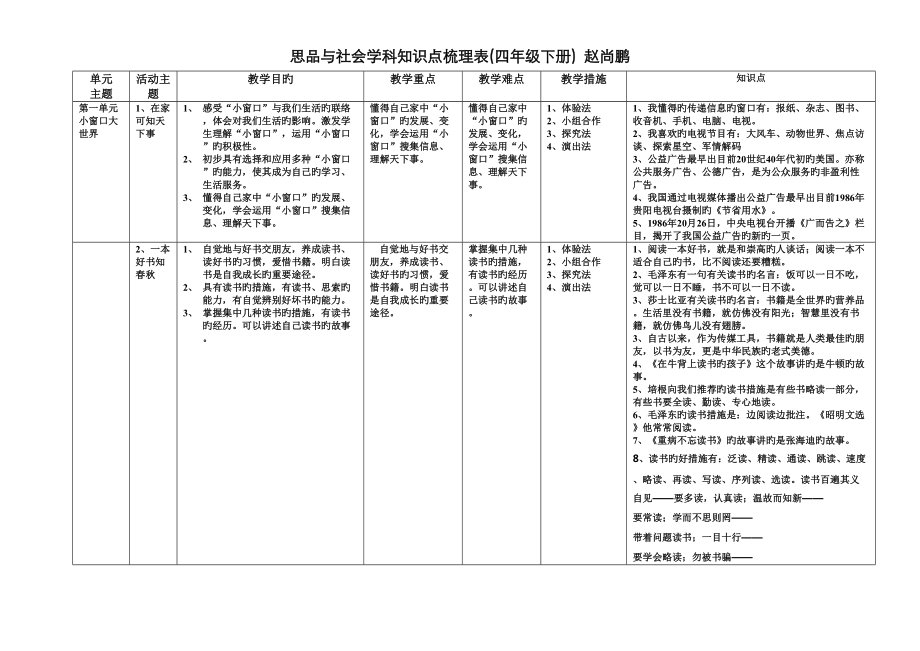 2023年思品与社会学科知识点梳理表四年级下册_第1页