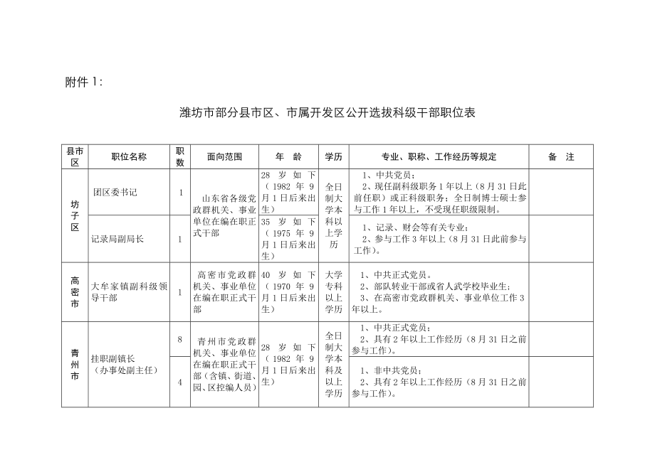 2023年潍坊市部分县市区市属开发区公开选拔科级干部职位表_第1页