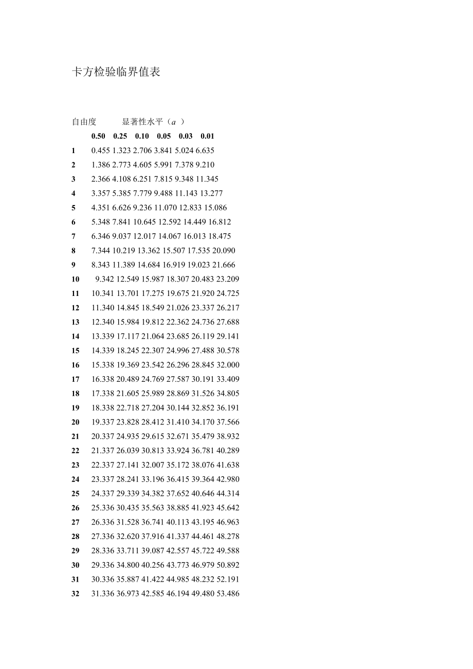 卡方检验临界值表_第1页
