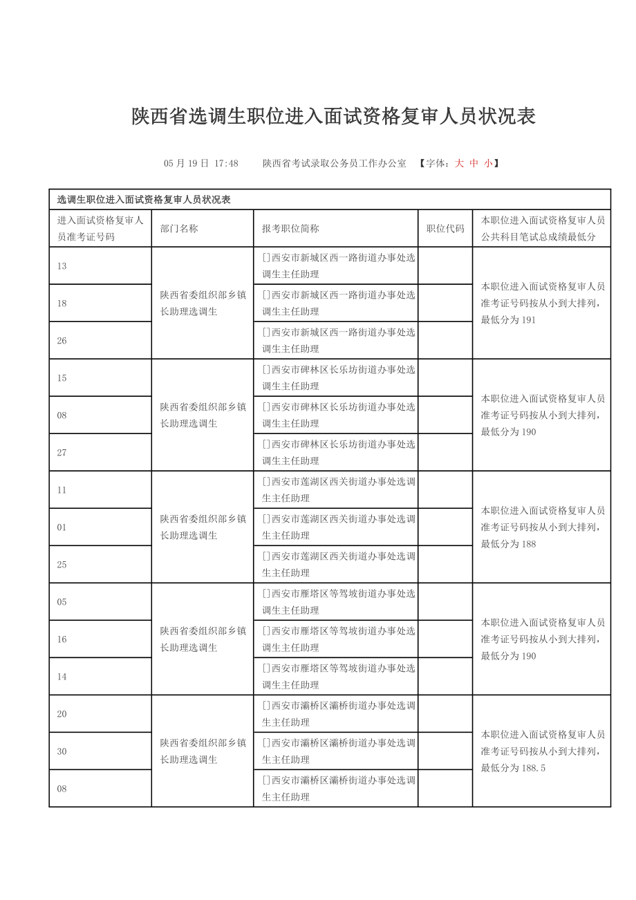 2023年陕西省选调生职位进入面试资格复审人员情况表_第1页