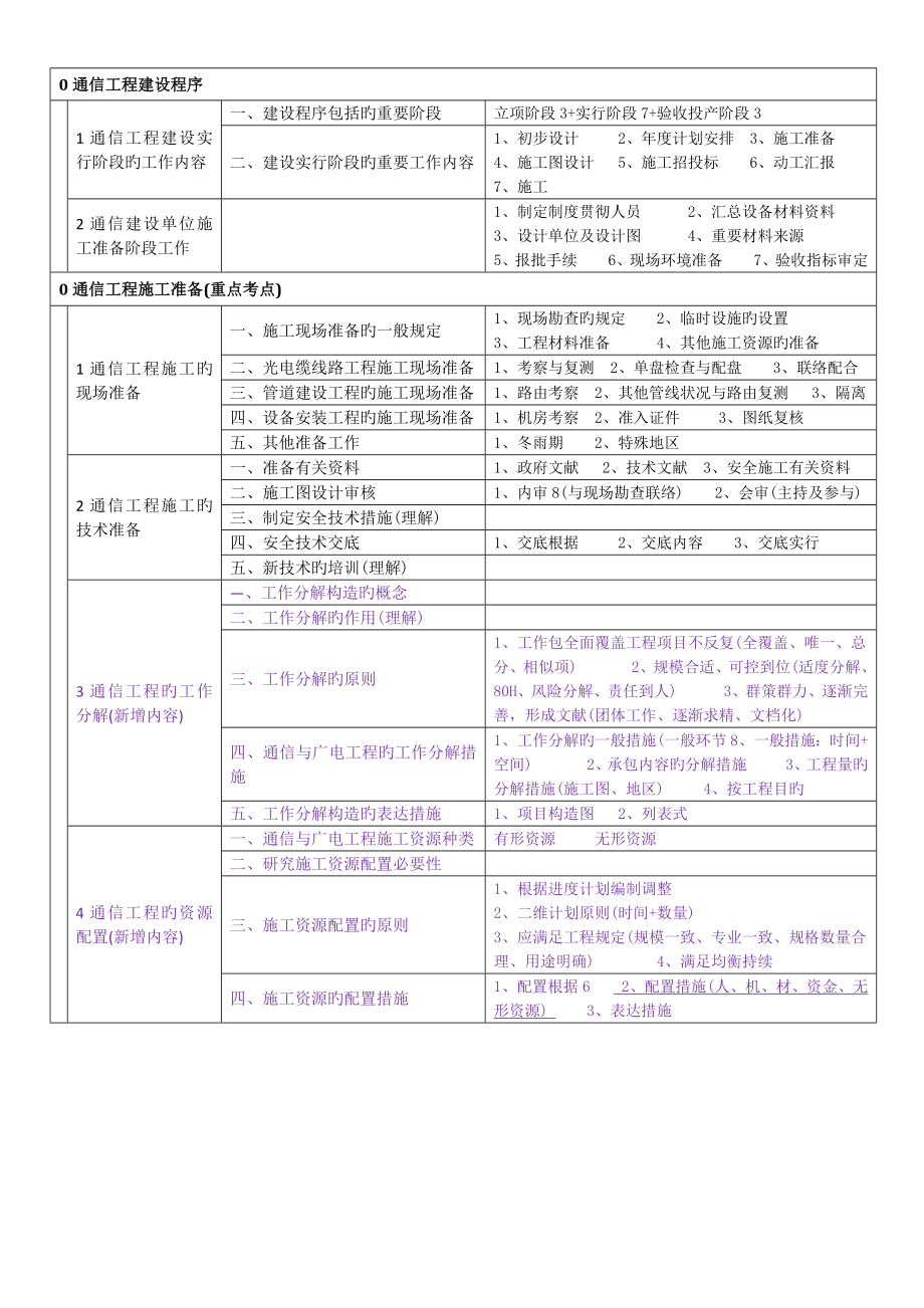 2023年一建通信广电施工管理知识树_第1页