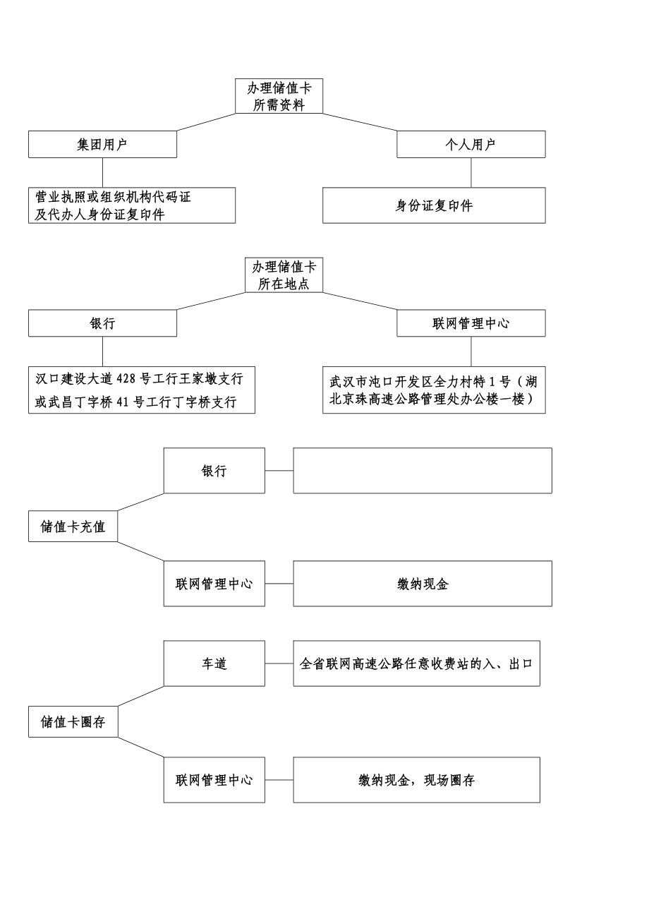 ETC办理使用流程图_第1页