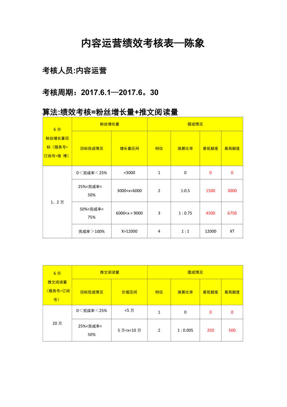 内容运营绩效考核表_第1页