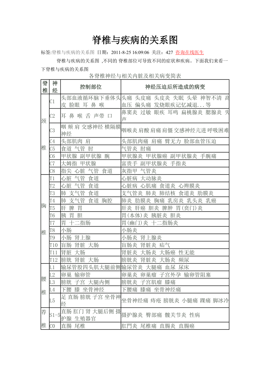 脊椎与疾病的关系图_第1页