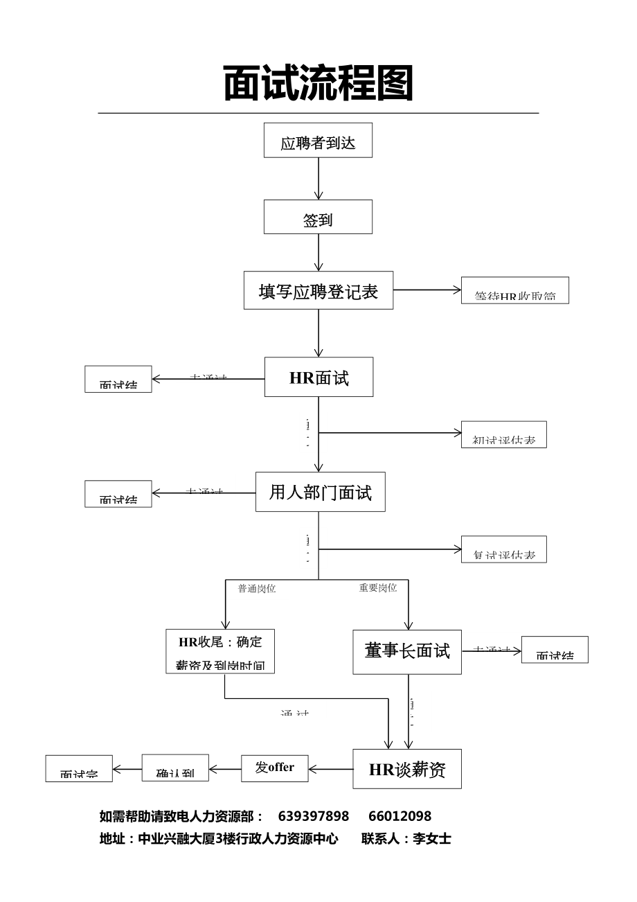 面试流程图_第1页