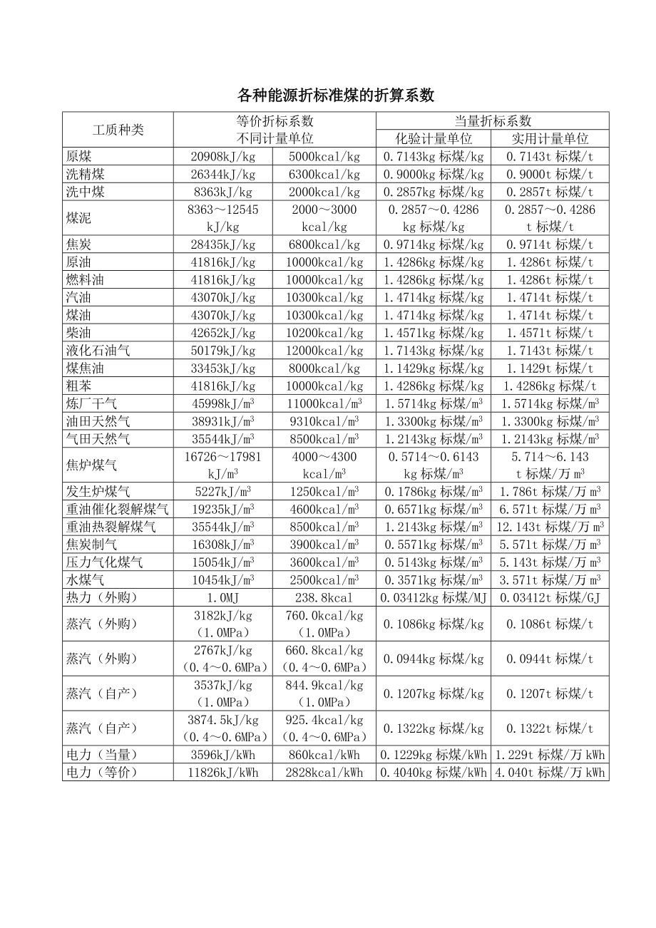 各种能源折标准煤的折算系数_第1页