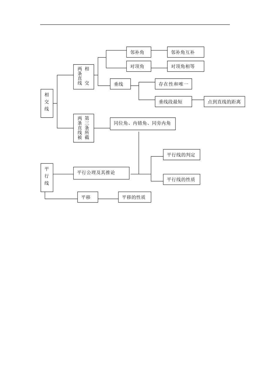 相交线与平行线结构图图片