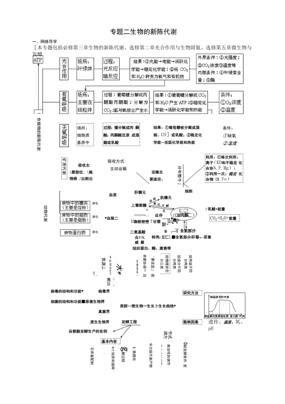 专题二 新陈代谢_第1页