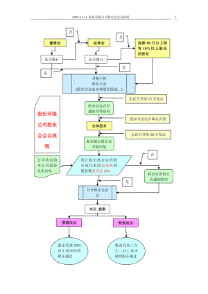 股份有限公司股東會會議流程