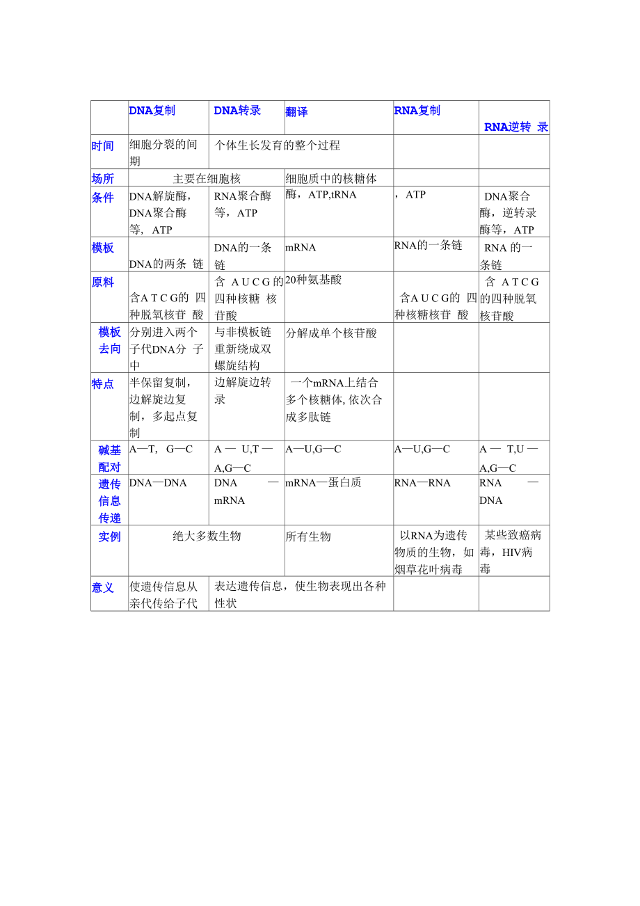 DNA复制转录翻译逆转录等系统归纳_第1页