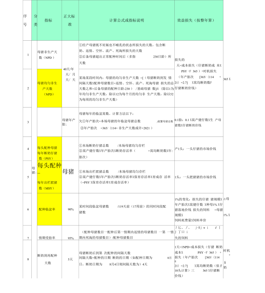 猪场生产中重要指标及计算方法_第1页