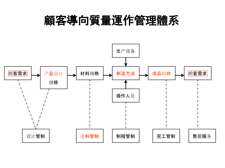 顾客导向质量运作管理体系_第1页