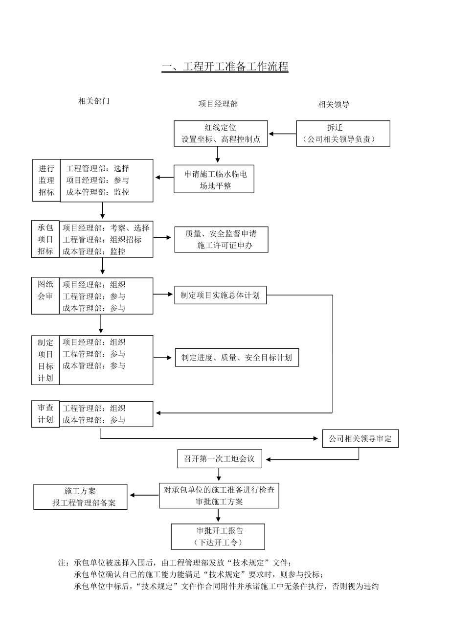 工程开工准备工作流程_第1页