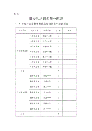 附件1：融安县培训名额分配表