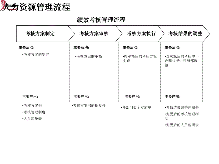 人力资源部-绩效考核管理流程_第1页