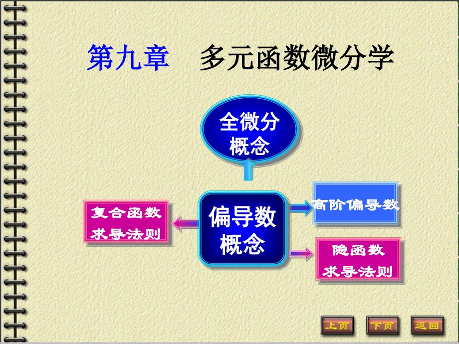 多元函数微分学__考试重点_第1页