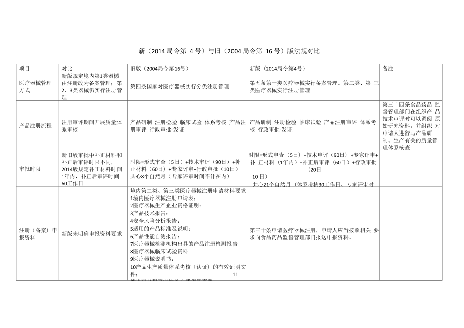 《医疗器械注册管理办法》新旧版对比_第1页