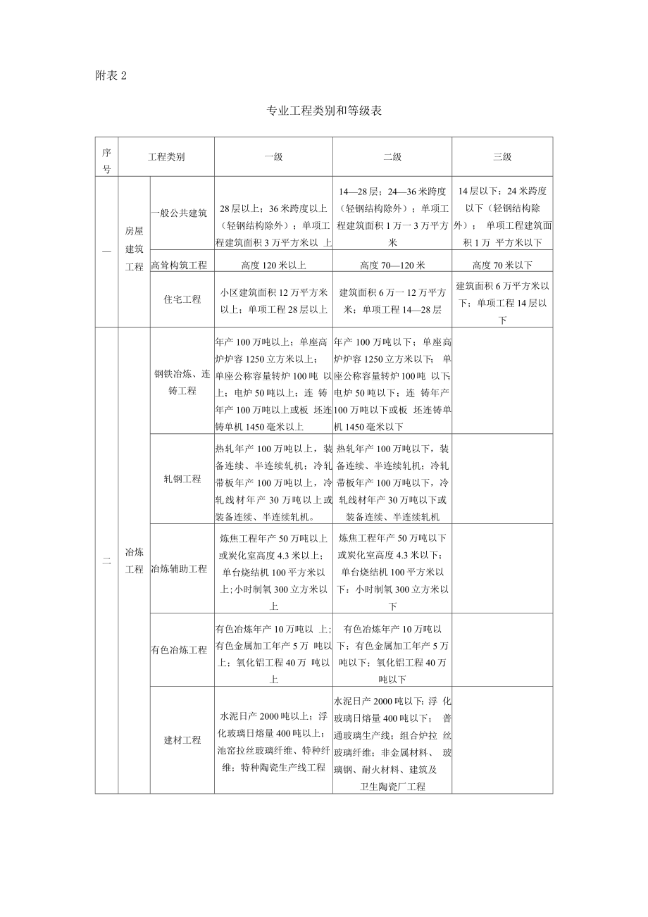 建筑行业十三大专业划分说明一览表_第1页