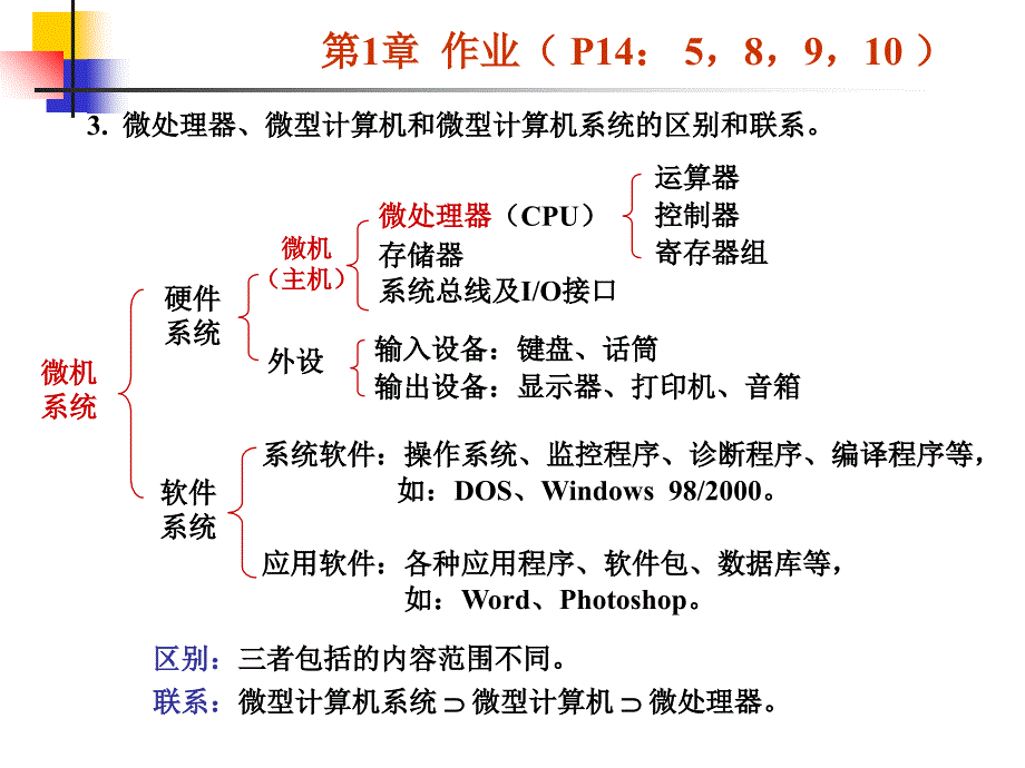 《微机原理作业》PPT课件_第1页