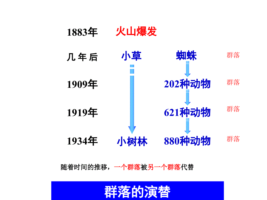 《群落的演替》PPT课件_第1页