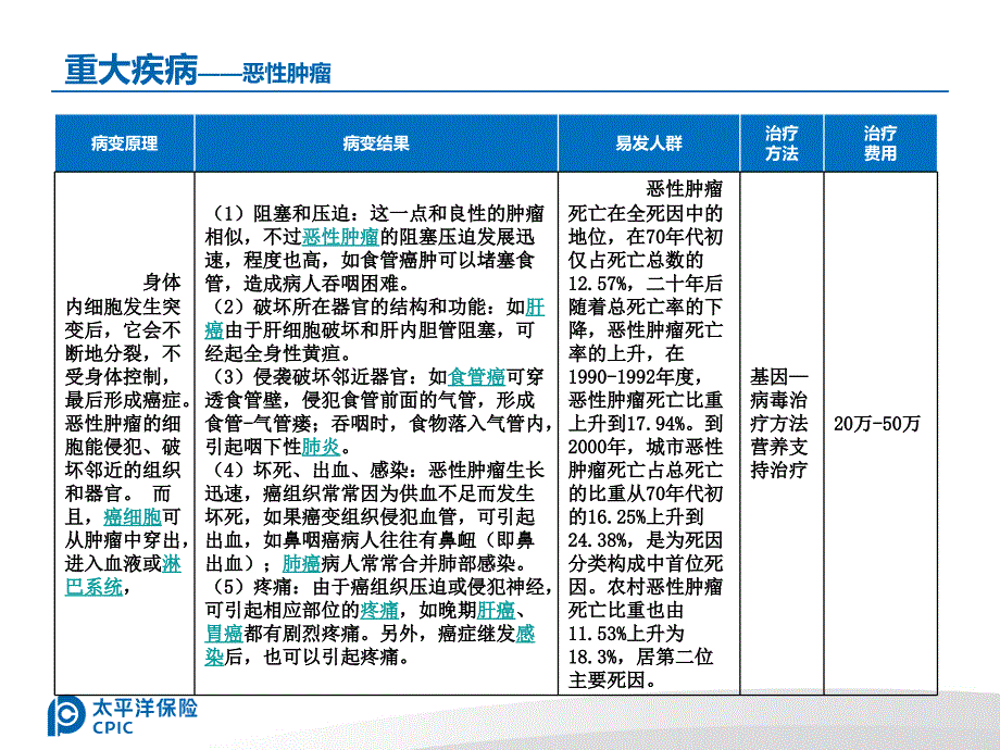 《重大疾病讲解》PPT课件_第1页