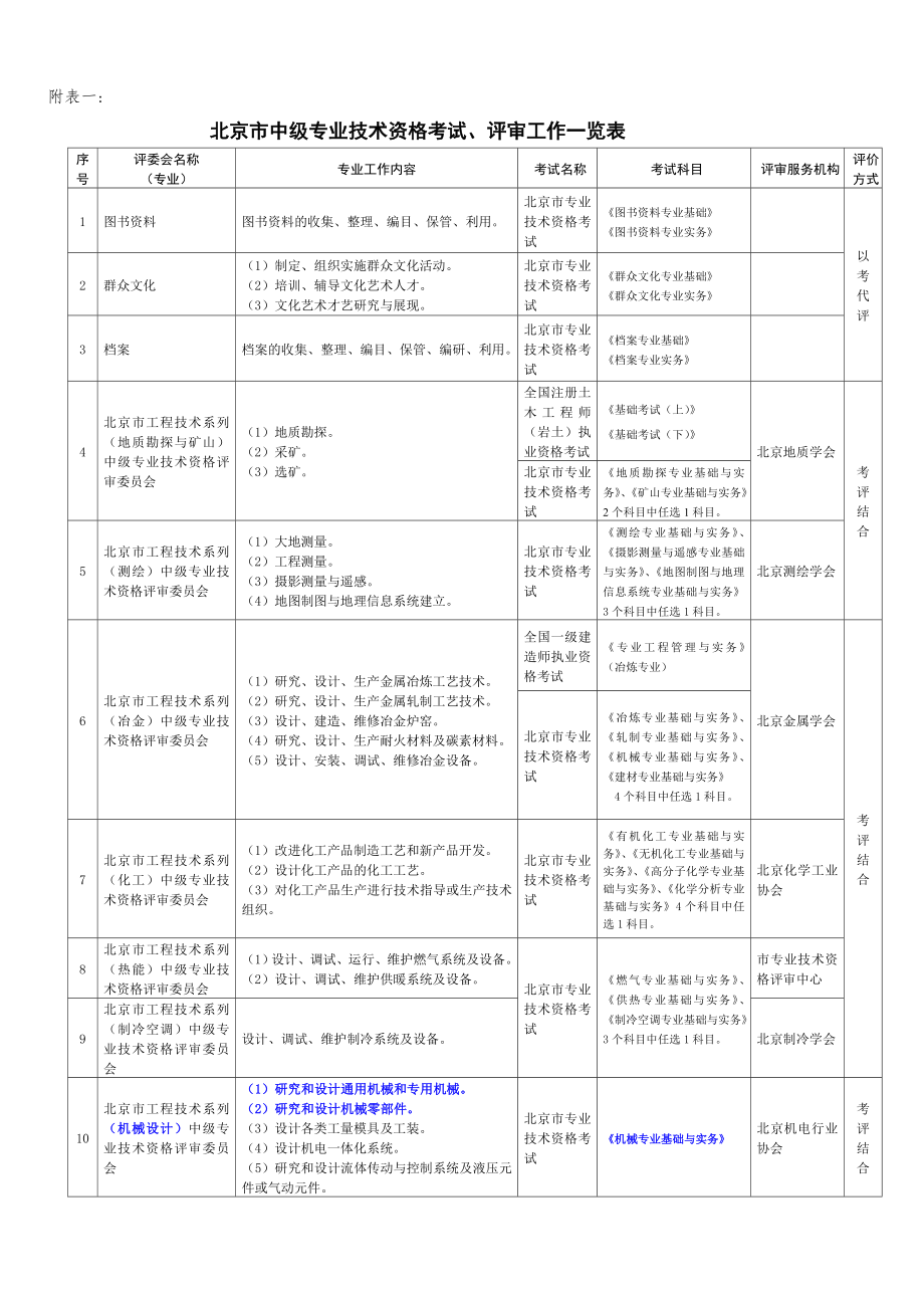 北京市中级专业技术资格考试、评审工作一览表_第1页