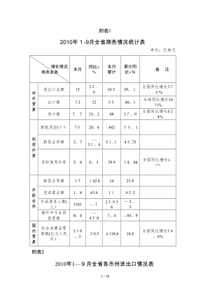 XXXX年1-9月全省商务情况统计表doc-湖南省商务公(1)