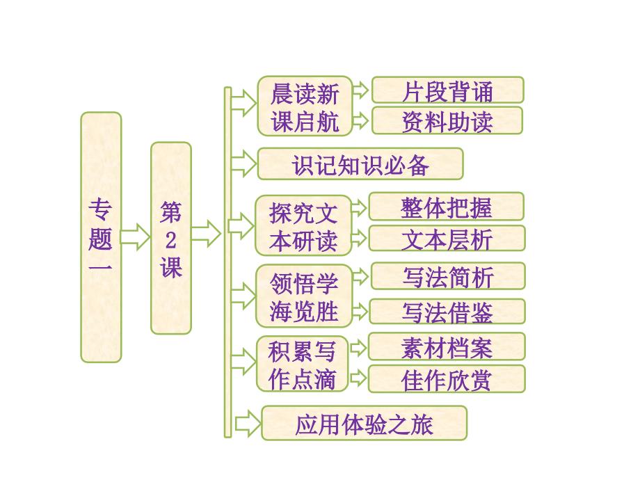 2014学年高二语文同步课件：专题一第2课长江三峡(苏教版必修3)_第1页