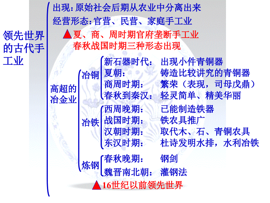 领先世界的古代手工业ppt课件_第1页